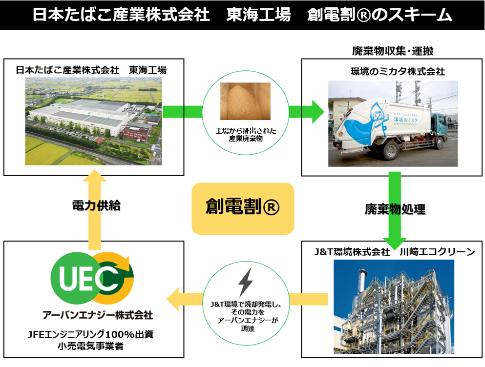 日本たばこ産業株式会社様の東海工場に「創電割®️」および「低CO2プラン」を導入<br>〜環境のミカタとJFEグループとの共同事業で実現〜